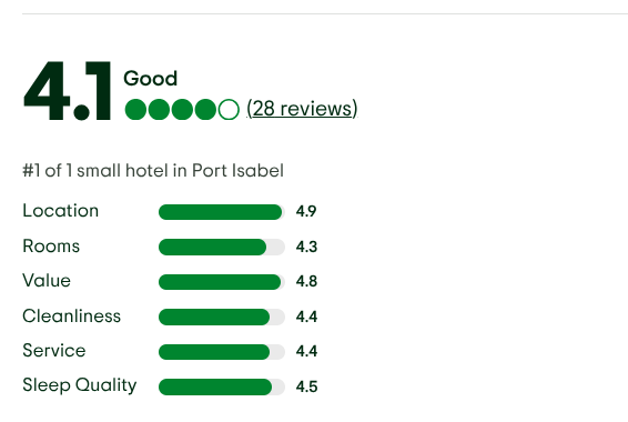 Southwind Inn
https://www.tripadvisor.com/Hotel_Review-g56479-d1628565-Reviews-Southwind_Inn-Port_Isabel_Texas.html